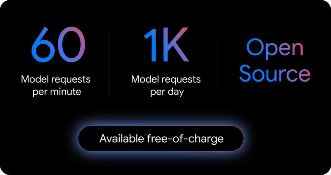 Gemini CLI infographic explaining its usage allowance at 60 model requests per minute and 1000 model requests per day at no charge