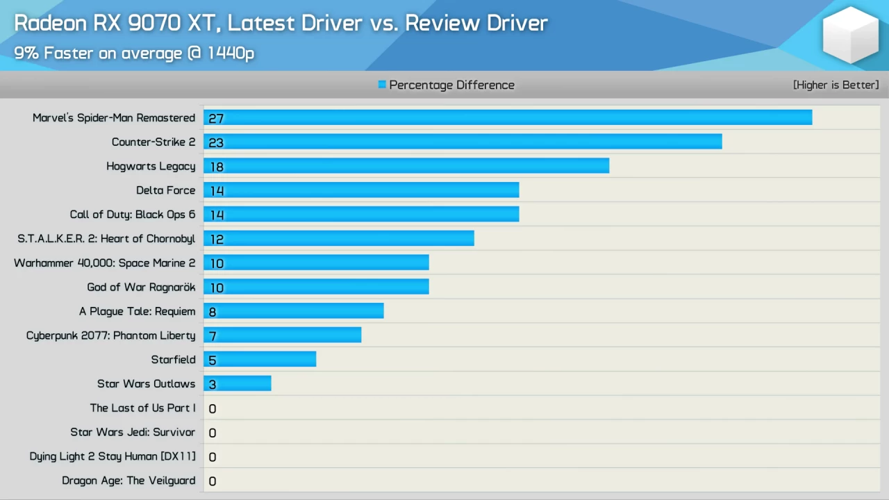 amd driver performance difference between launch driver vs latest driver