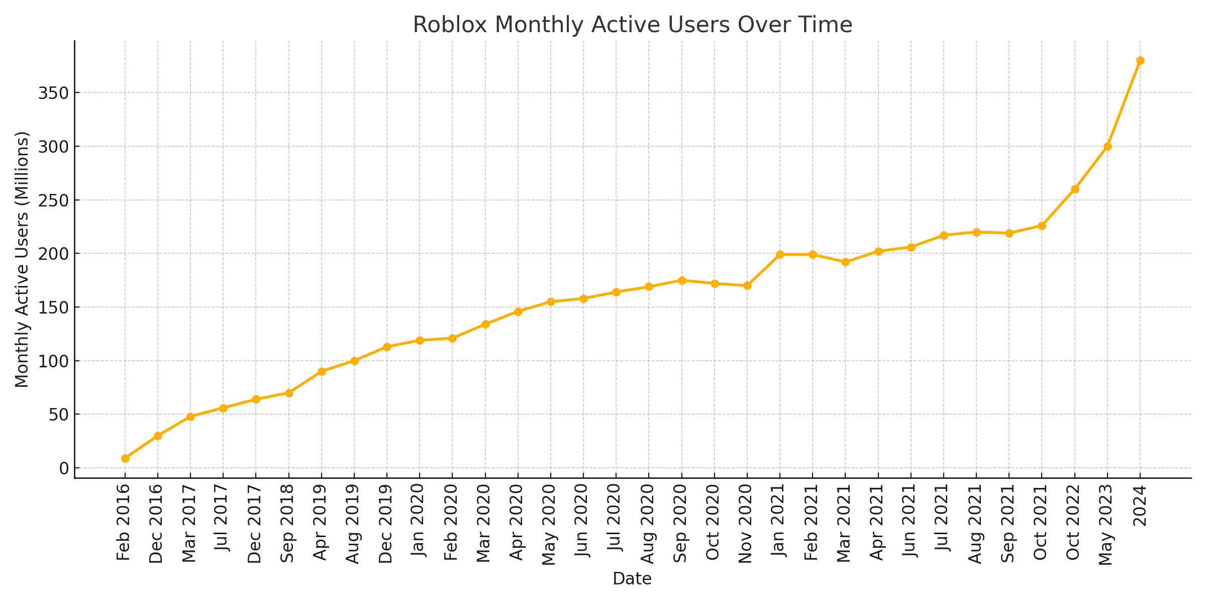 График, показывающий месячную аудиторию Roblox с течением времени.