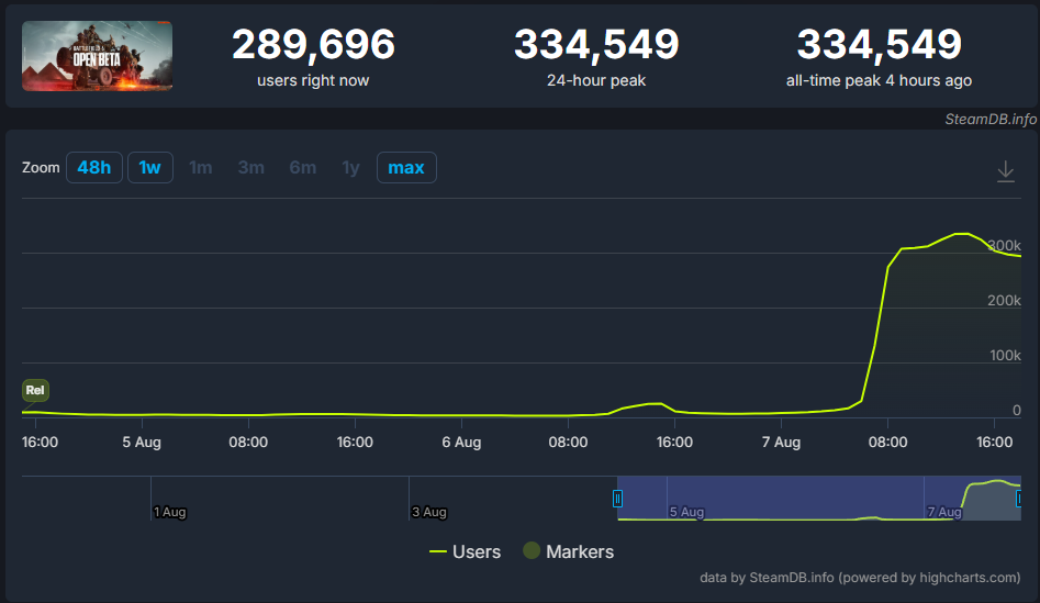 Статистика игроков Battlefield 6 в Steam: 289 тысяч онлайн, 334 тысячи пик