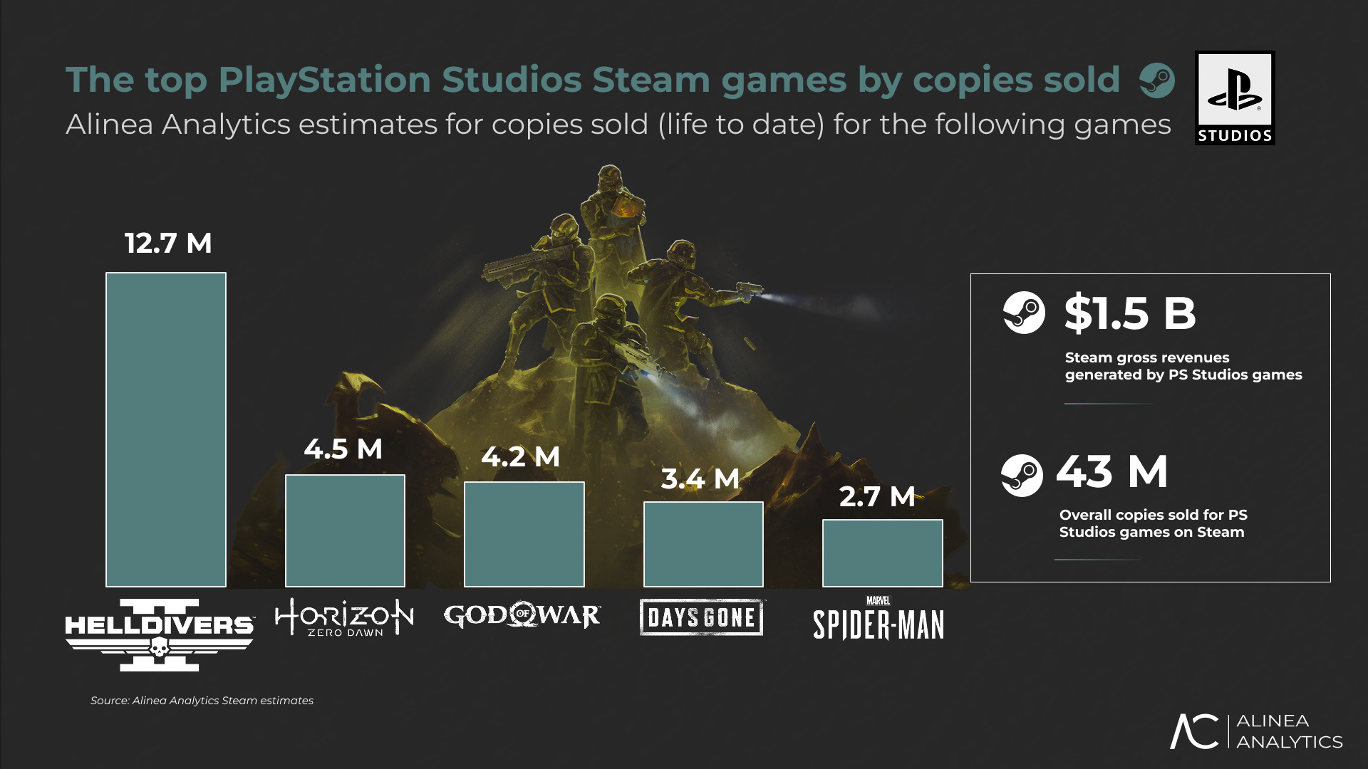 Аналитика продаж PlayStation на Steam