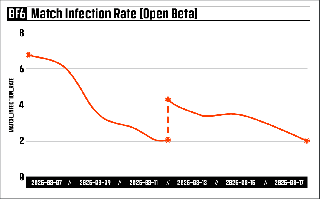 Статистика Match Infection Rate (MIR) по читерству в Battlefield 6.