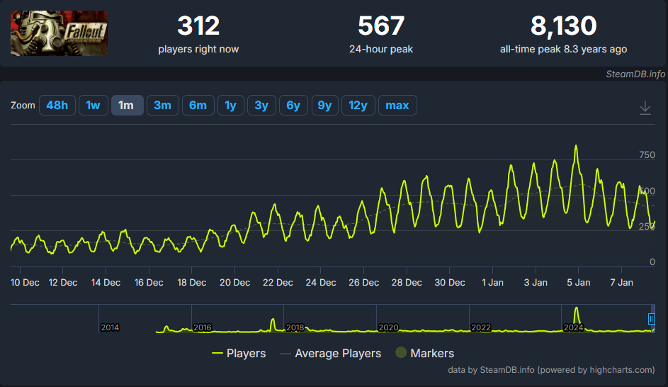 Игрок Fallout в Steam