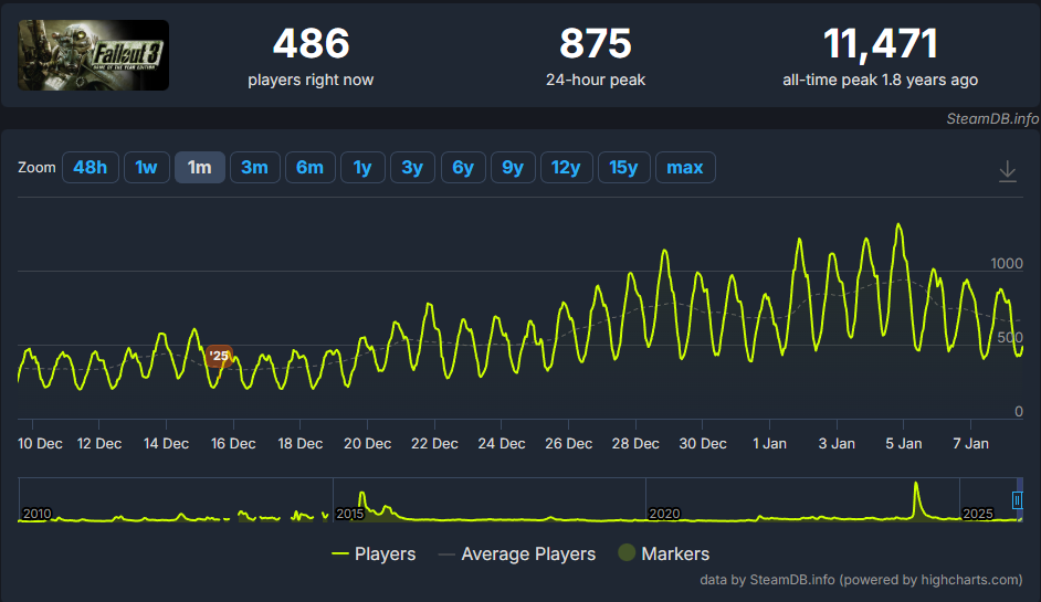 Игрок Fallout в Steam