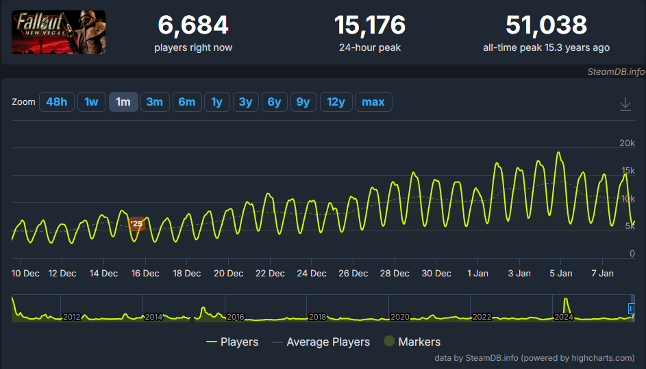 Игрок Fallout в Steam