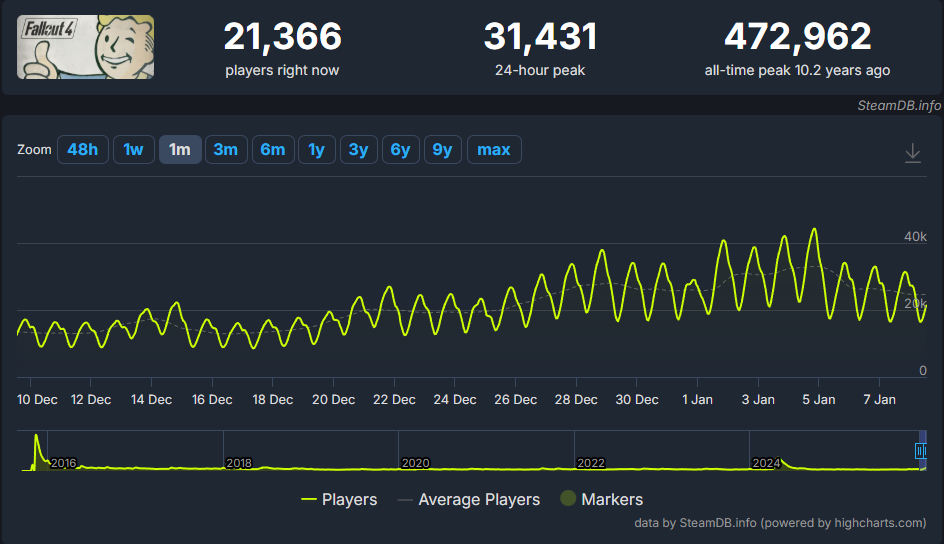 Игрок Fallout в Steam