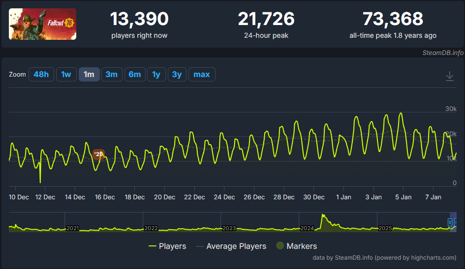 Игрок Fallout в Steam