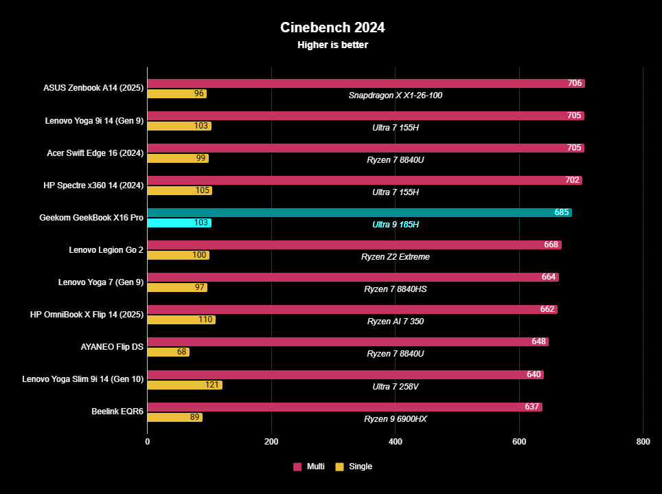 Тесты Cinebench для Geekom GeekBook X16 Pro, показывающие сравнение производительности рендеринга процессора с другими устройствами.