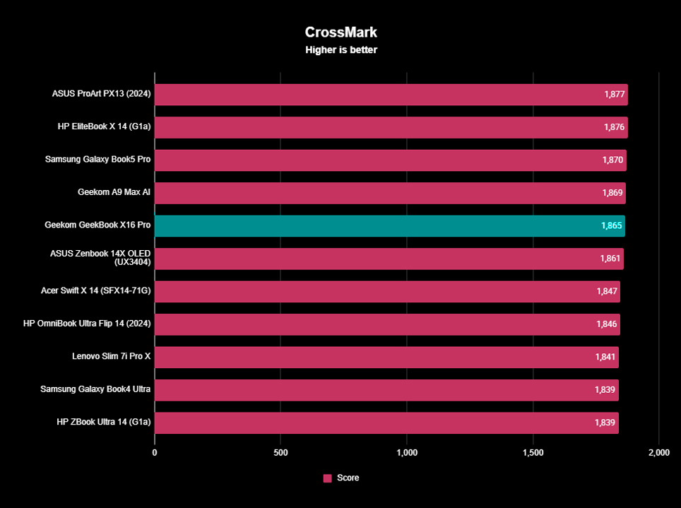 Тесты CrossMark для Geekom GeekBook X16 Pro, показывающие сравнение общей производительности системы с другими устройствами.