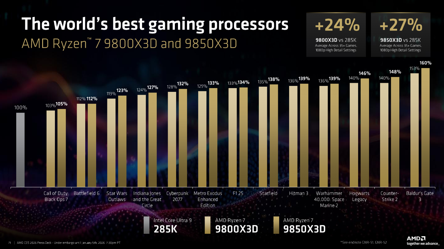 AMD Ryzen 7 9850X3D CES 2026