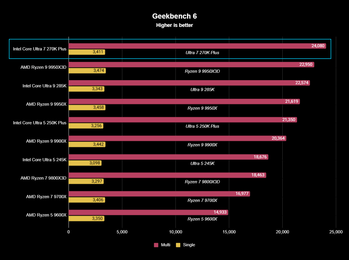 Core Ultra 7 270K Plus Geekbench 6 results