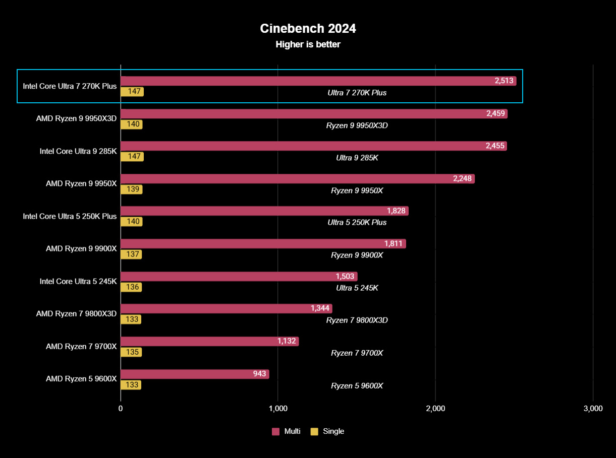 Core Ultra 7 270K Plus Cinebench 2024 results