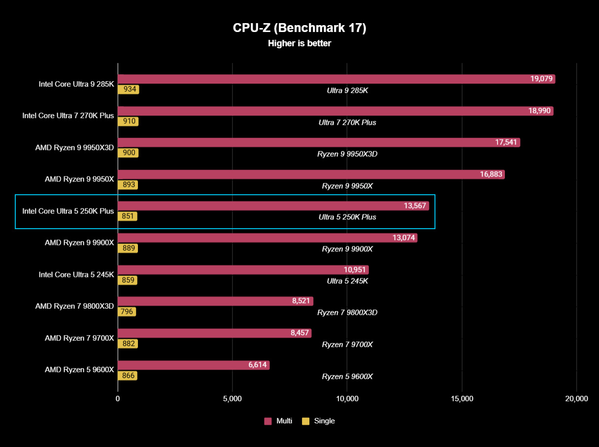 Core Ultra 7 270K Plus 7-Zip results