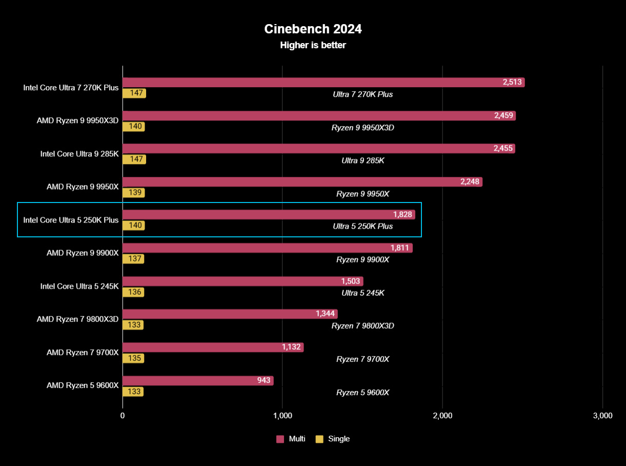 Core Ultra 5 250K Plus Cinebench 2024 results