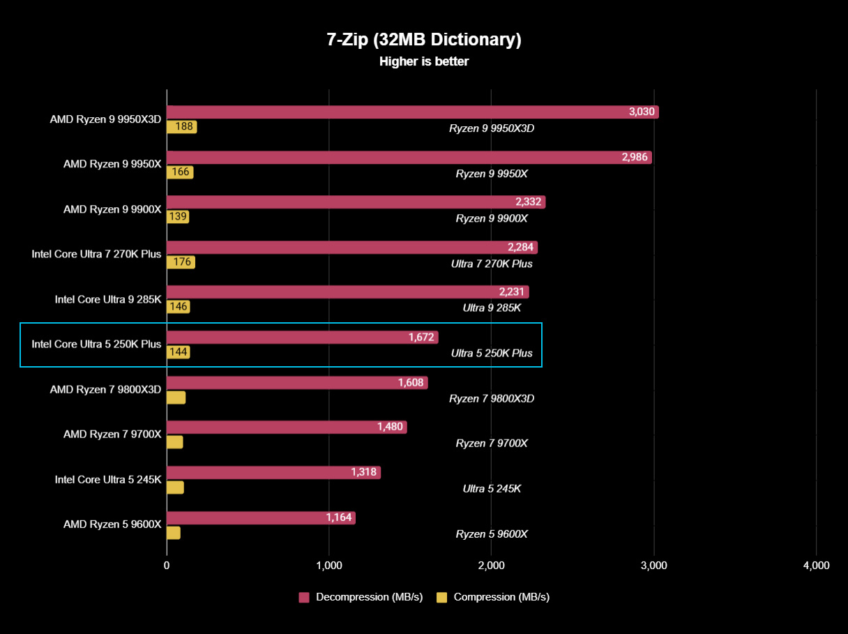 Core Ultra 5 250K Plus 7-Zip results