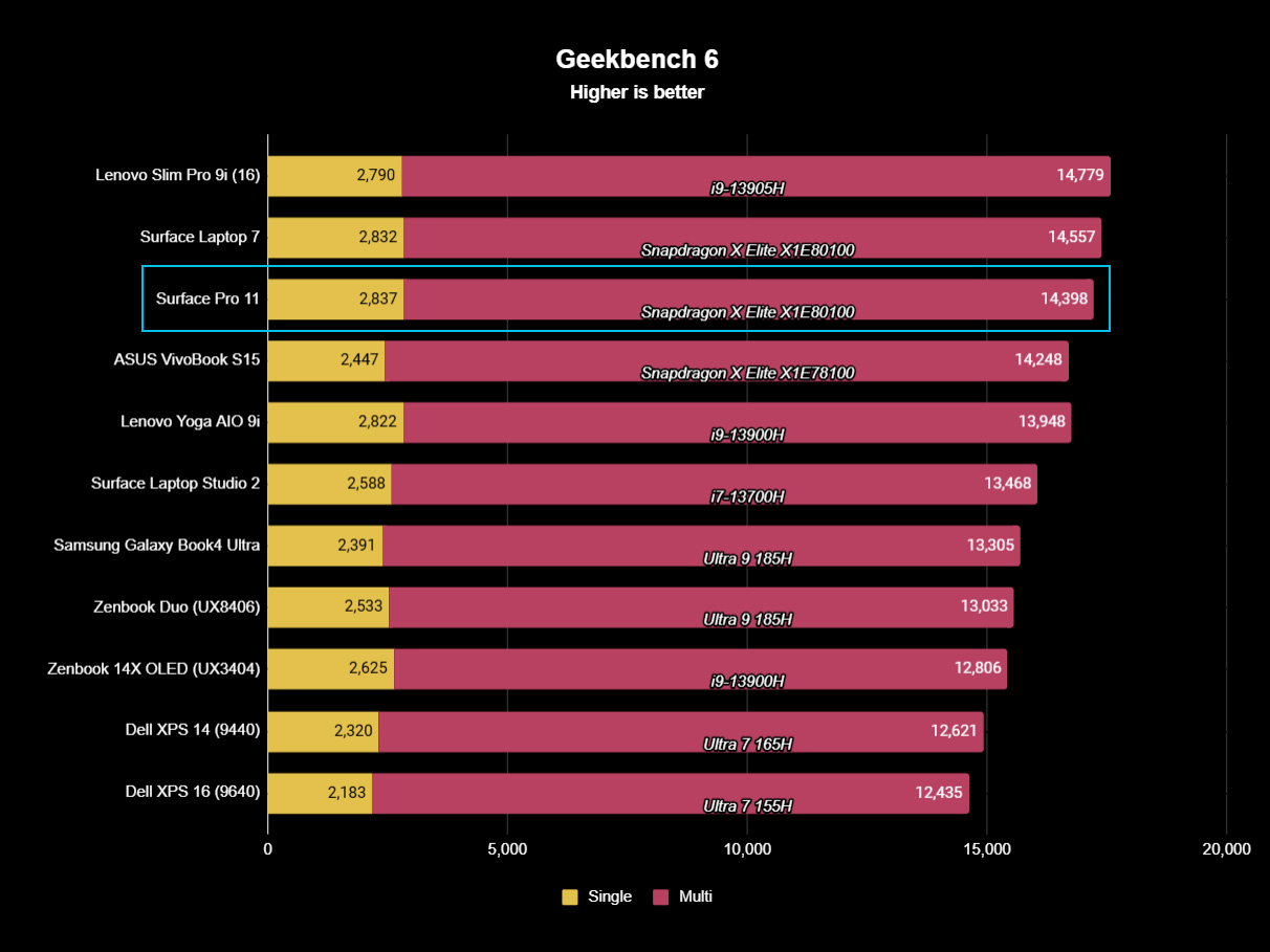 Geekbench test for the Surface Pro 11