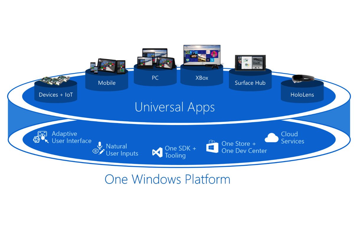 Diagram of the One Windows Platform showing a range of devices like PC, Mobile, and Xbox, supporting Universal Apps with a focus on adaptive UI.