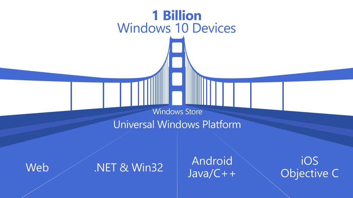 A stylized bridge represents the connection between platforms, with "1 Billion Windows 10 Devices" above. Keywords include Web, .NET, Android, iOS.