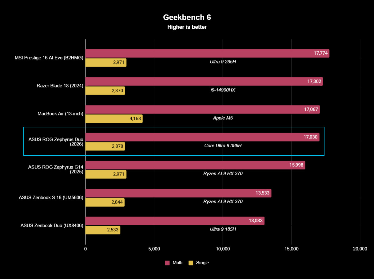 Geekbench 6 results for the ROG Zephyrus Duo's Intel Core Ultra 9 386H CPU.