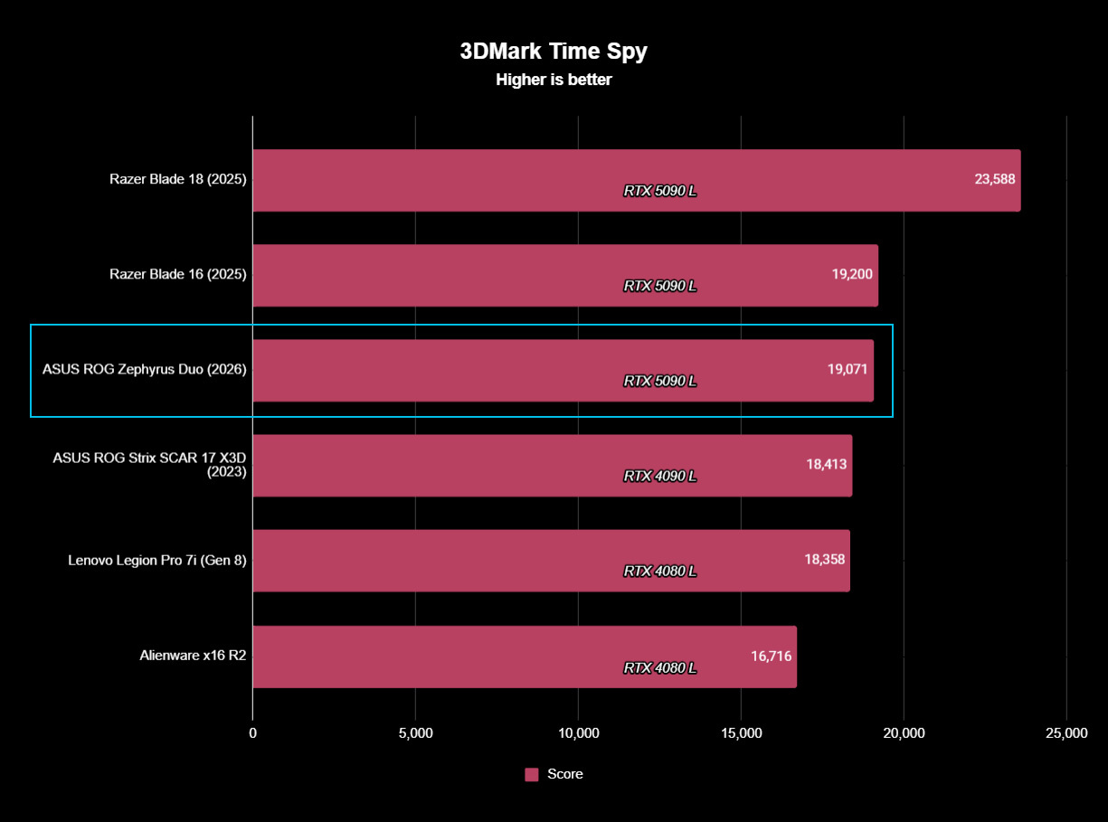 3DMark Time Spy results for the ROG Zephyrus Duo's NVIDIA RTX 5090 Laptop GPU.