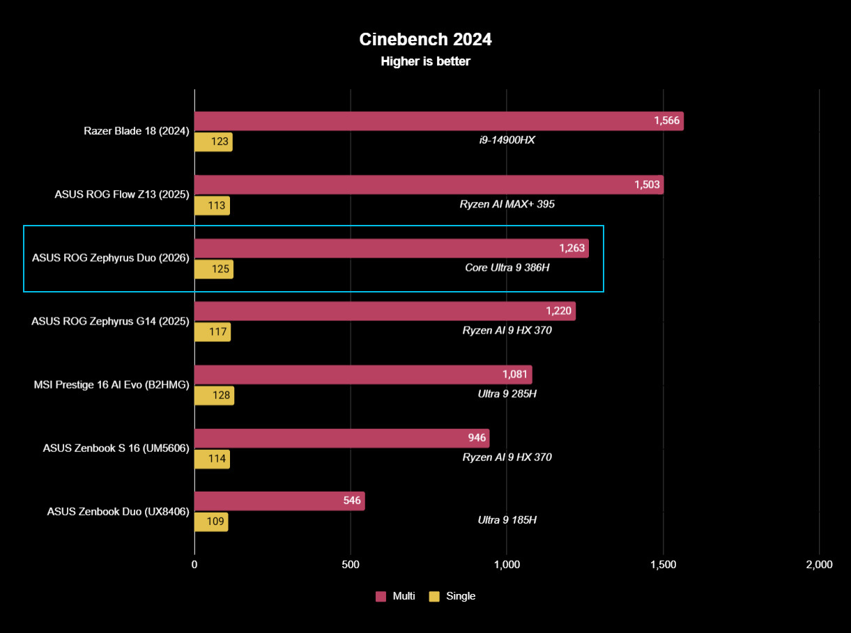 Cinebench 2024 results for the ROG Zephyrus Duo's Intel Core Ultra 9 386H CPU.