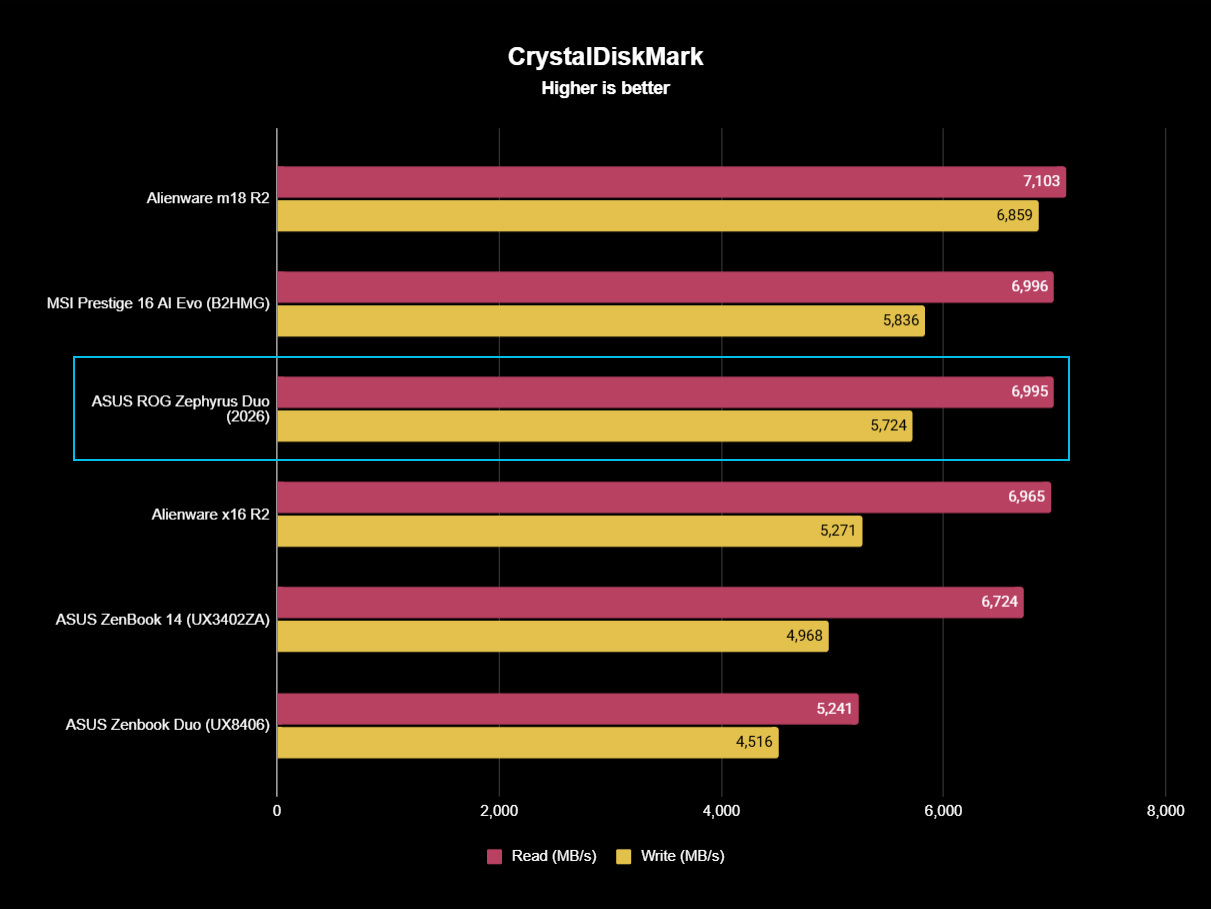 CrystalDiskMark results for the ROG Zephyrus Duo's M.2 PCIe 5.0 NVMe SSD.