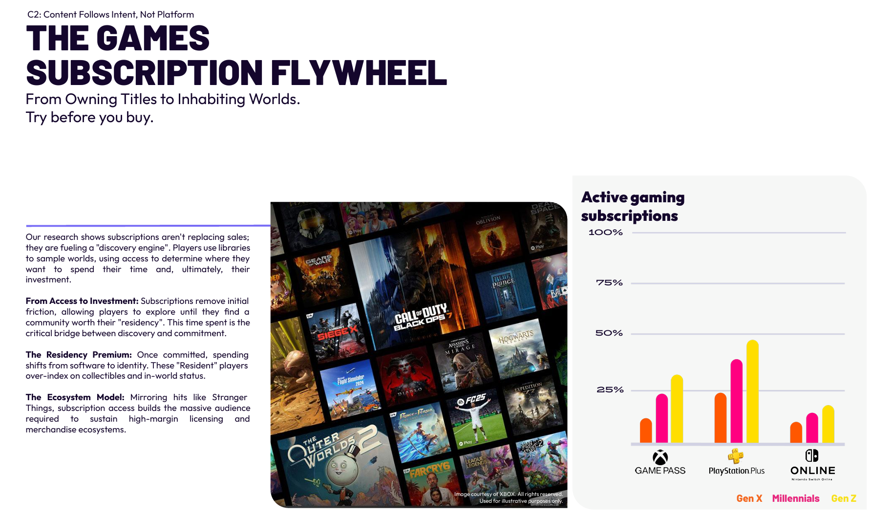 Infographic from the “Generations in Play: 2026 Audience Insights Report” explaining gaming subscriptions as a discovery tool, featuring Xbox Game Pass, PS Plus, and NSO usage across generations.