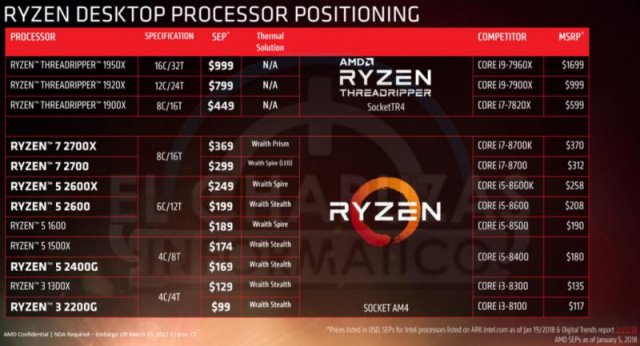 Спецификации и цены AMD Ryzen 2000