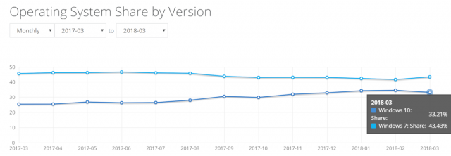 NetMarketShare: Статистика ОС и браузеров за март 2018 года