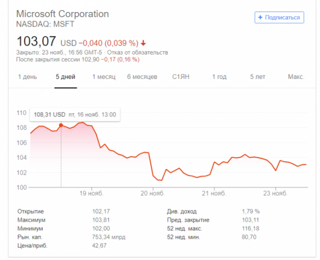 Microsoft вскоре обгонит Apple по капитализации