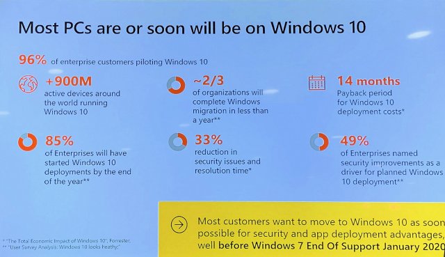 Microsoft претендует на 900 миллионов активных пользователей Windows 10