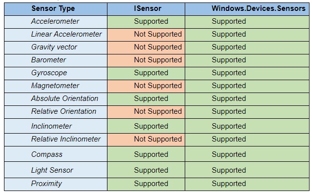 Microsoft улучшает поддержку датчиков для Chromium в Windows 10