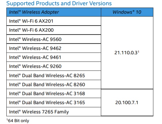 Intel обновляет драйверы Wi-Fi и Bluetooth для Windows 10, чтобы исправить BSOD