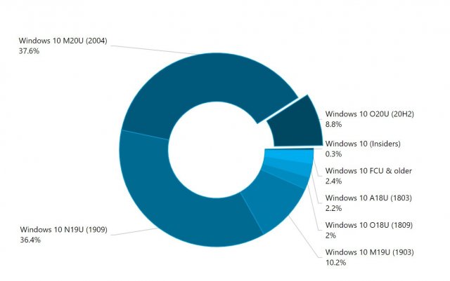 Версия 20H2: быстрое завоевание экосистемы Windows 10