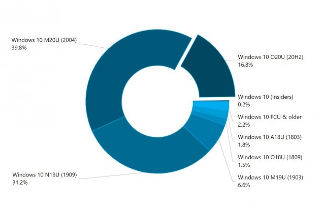 Доля Windows 10 версии 20H2 увеличивается
