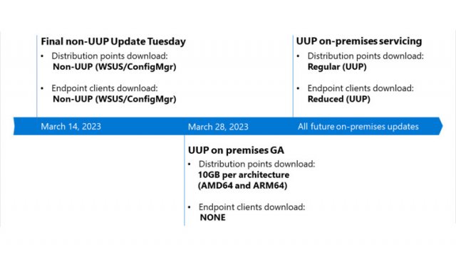 Microsoft готовится к развертыванию Unified Update Platform (UUP) объемом 10 ГБ на следующей неделе